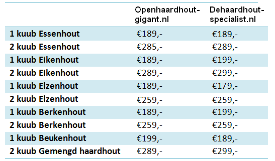 zuurgraad Bedoel Uitstroom Openhaardhout en haardhout prijzen vergelijken; goedkoop!